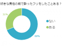 意外と少ない？酔ったフリして甘えた経験のある女性は●割