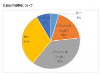 約7割の人が自分の姿勢の悪さを自覚！