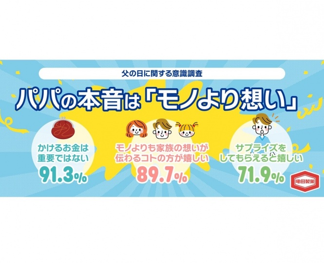父の日、実はパパが喜ぶのは高価なプレゼントじゃない？ 約9割が「金額より家族の想い」と回答｜亀田製菓株式会社調べ