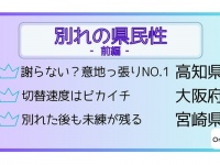 県民性が現れる……？　「別れの切り替えが早い県」2位は高知、1位は？