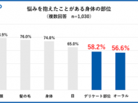 3人に1人が悩んでる⁉　ロート製薬が「デリケート部位に関する調査」を実施