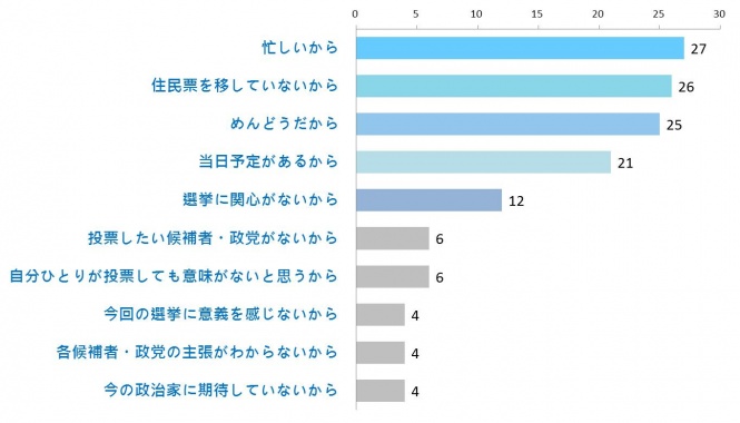 選挙に行かない理由