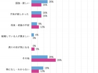 「経済的理由」「結婚願望がない」 25～49歳の独身男女の「結婚を諦めた理由」が明らかに
