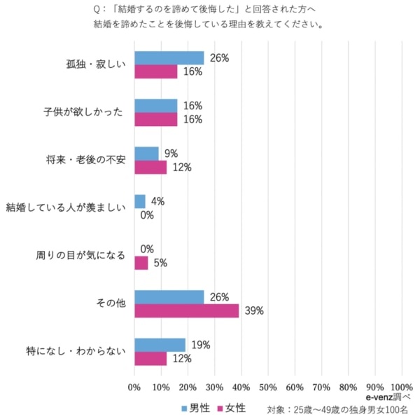 「経済的理由」「結婚願望がない」 25～49歳の独身男女の「結婚を諦めた理由」が明らかに