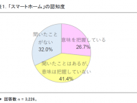 「スマートホーム」を聞いた事がある人は68％！　スマートホーム家電利用動向調査