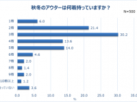 秋冬ファッション、今年は購入する？　働く女性に調査