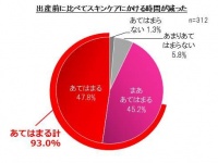 出産前に比べて肌ケアの時間減った？