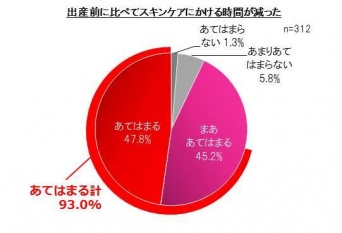 出産前に比べて肌ケアの時間減った？