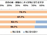 既婚男性より既婚女性の方がニオイに敏感―消臭・芳香剤に関する6,800人アンケート
