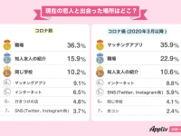 社会人の半数以上は経験あり。コロナ禍でオンラインでの出会いが増加