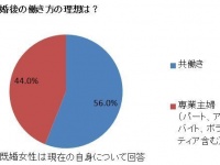 女性は自分のために料理を作ってくれる男性に9割以上が「好意を持つ」と回答