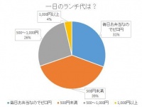 ランチにかけるお金、サラリーマンの7割が「500円もかけない」