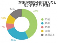 オバサンは何歳から？女性は「35歳」という認識、男性より若く