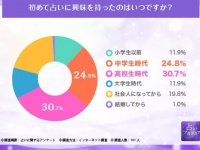 困った時の“占い”頼み⁉　占い好き100人に調査。利用頻度や好きな占いは？