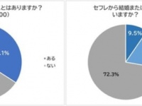 【男性4,000人に調査】セフレから本命になったのは3割弱、昇格のきっかけやセフレだった理由は？