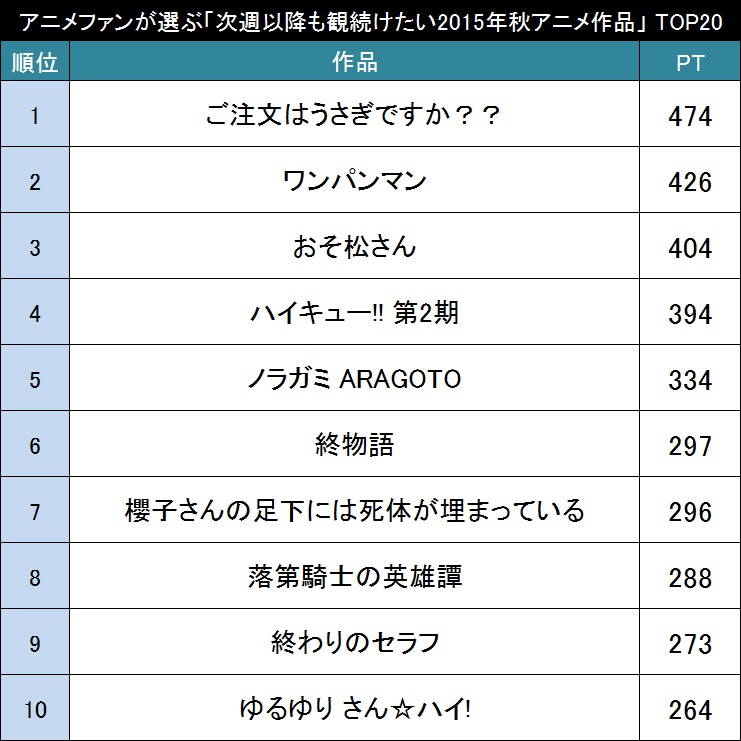 次週以降も観続けたい2015年秋アニメ