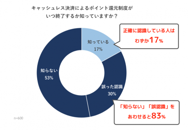 8割が誤認識⁉ 増税後の“キャッシュレスのポイント還元”、終了時期は?