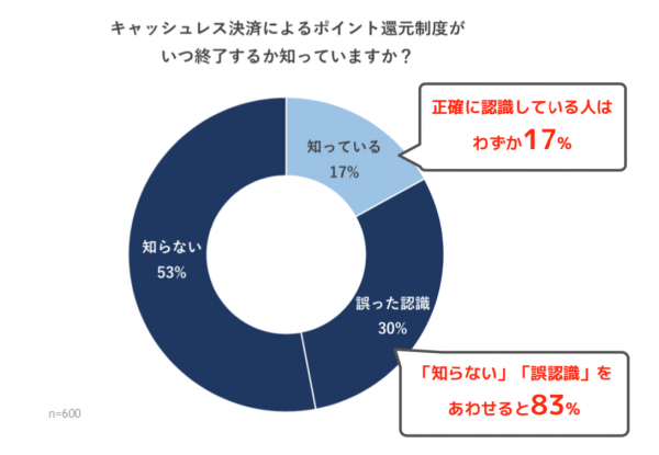 8割が誤認識⁉　増税後の“キャッシュレスのポイント還元”、終了時期は？