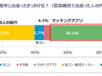 待ってるだけではNG？　「出会いがない」に対してどうすべきか既婚者に聞いてみた