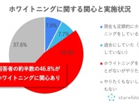 ホワイトニング、未経験ながら興味ありは約半数 &#8211; 特に10代女性は施術意向が高い傾向
