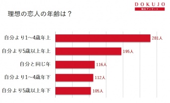 年上派？年下派？理想の恋人の年齢をアラサー女子に聞いてみた