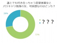「恋愛体質女VSバリキャリ独女」アラサー女性が可哀想に思うのは？
