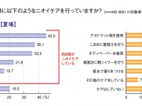 冬でもニオイケアをしている男性は7割弱！『冬のニオイに関する意識調査』