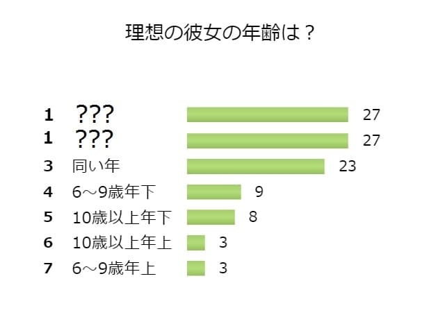 若すぎる女性はNG？独身男性100名の「彼女との理想的な年齢差」
