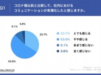 社内イベントに賛成！　テレワークをする20～30代の本音が明らかに