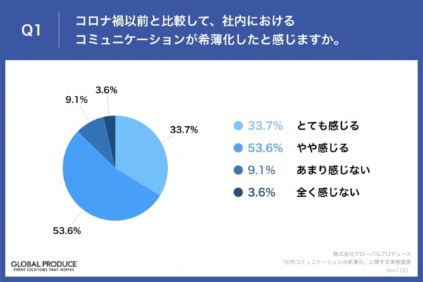 社内イベントに賛成！　テレワークをする20～30代の本音が明らかに