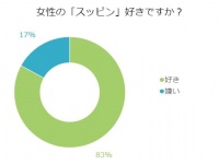 気合入れろよ！男性の5人に1人が「女性のすっぴん」が嫌いなワケ