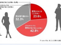 付き合った女性の数、“おごり派”6.79人に対し“割り勘派”5.12人！「合コンについてのアンケート」