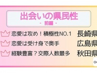 恋愛に対しての積極性な県1位は「長崎県」、交際人数トップの県は？