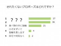 ゲッ、嬉しくない！結婚する気が失せる「プロポーズ」ランキング
