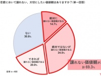 20代の恋愛、ハードル高め!?　約7割が「譲れない価値観」を持っていることが判明