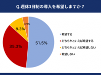 20代正社員の約4割。「週休3日制」でしたいことは「スキルアップ」と回答
