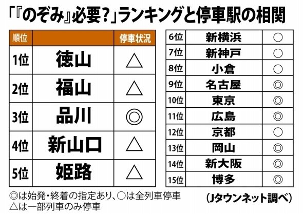 ランキングと停車駅の相関
