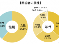 自分の会社の好きなところ2位は「休日のとりやすさ」。1位は何？