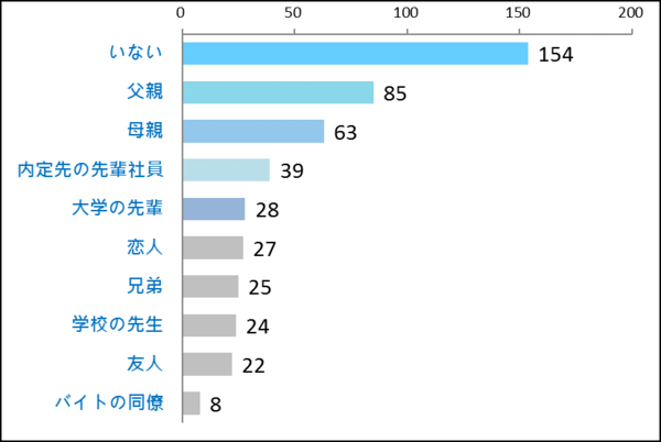あなたにとって、理想の社会人のモデルとなる人物は誰ですか？