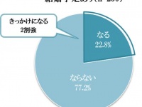 増税前に“駆け込み婚”の予感？  約5人に1人がプロポーズを計画している理由
