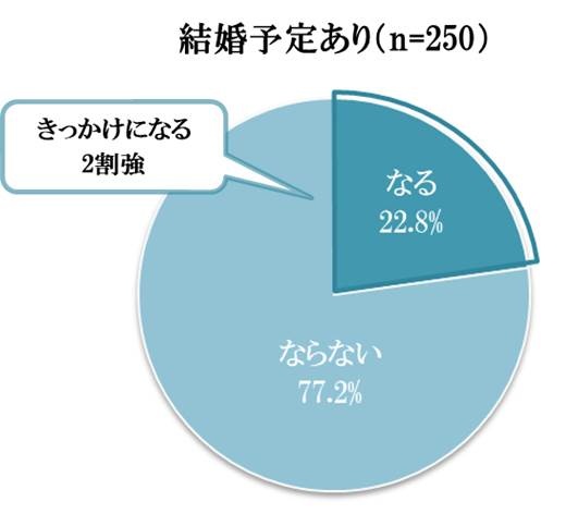 増税前に“駆け込み婚”の予感？  約5人に1人がプロポーズを計画している理由