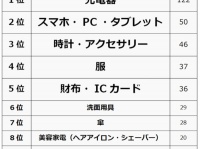 うわ、やっちゃった……！　「ビジネスホテルの忘れ物」を男女500人に聞いてみた