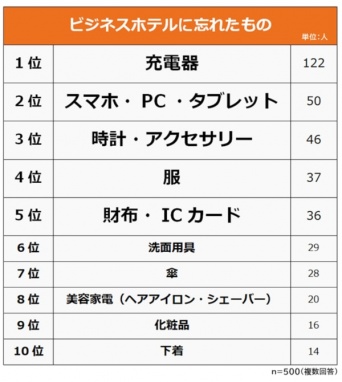 うわ、やっちゃった……！　「ビジネスホテルの忘れ物」を男女500人に聞いてみた