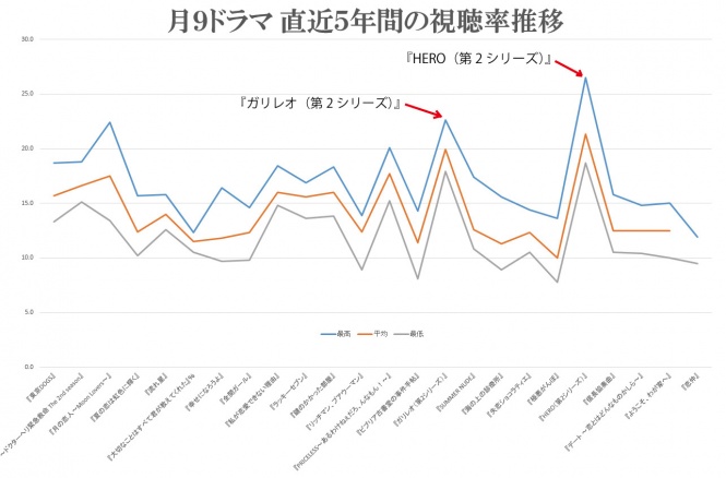 若い世代が見ていないから!? 歴代月9ドラマの最高視聴率はこうなっている！
