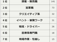 仕事が長続きしない人、必見。「飽きっぽい人に向いている仕事」ランキング