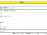 2015年10月に開始する秋アニメ新番組で見たい番組は、全世代で「ルパン三世」が1位！