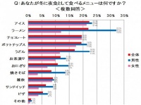 ウソでしょ!?　冬の夜食1位が「アイス」　意外な調査結果が!!