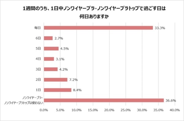 どんな下着をつけてる？　20～40代女性1,000名に下着＆バストについて聞いてみた