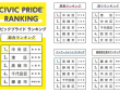 「住みたい街」から「誇れる街」へ、初の全国調査で見えた自治体評価の“真の尺度”――中央区と高槻市が上位に入った納得の理由 ～シビックプライドランキング発表～