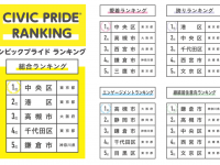 「住みたい街」から「誇れる街」へ、初の全国調査で見えた自治体評価の“真の尺度”――中央区と高槻市が上位に入った納得の理由 ～シビックプライドランキング発表～